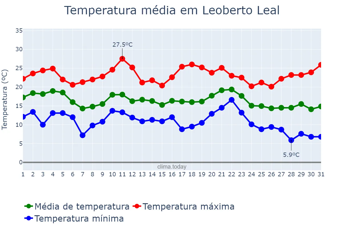 Temperatura em maio em Leoberto Leal, SC, BR