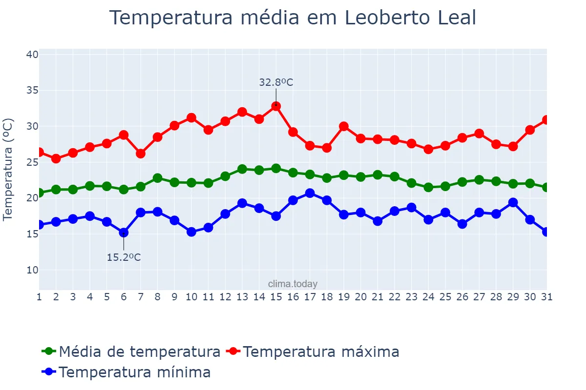 Temperatura em marco em Leoberto Leal, SC, BR