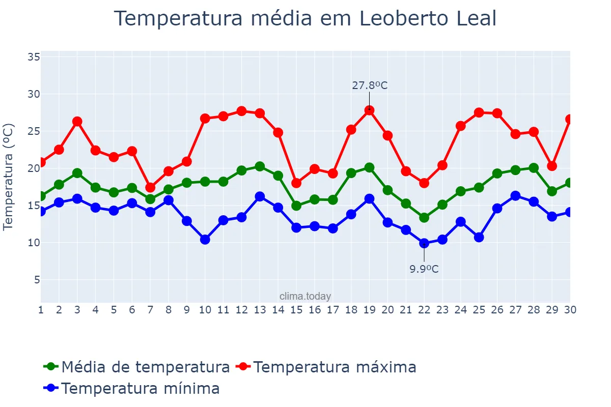 Temperatura em setembro em Leoberto Leal, SC, BR