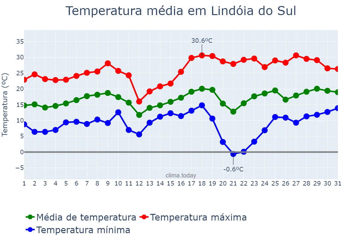 Temperatura em agosto em Lindóia do Sul, SC, BR