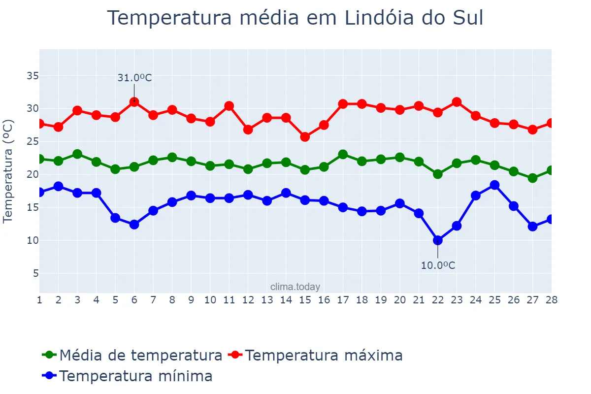 Temperatura em fevereiro em Lindóia do Sul, SC, BR