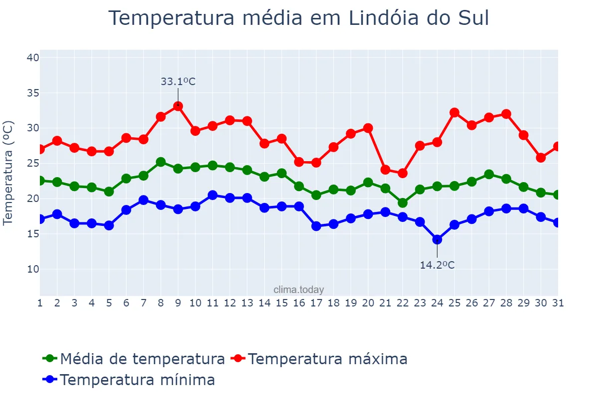 Temperatura em janeiro em Lindóia do Sul, SC, BR