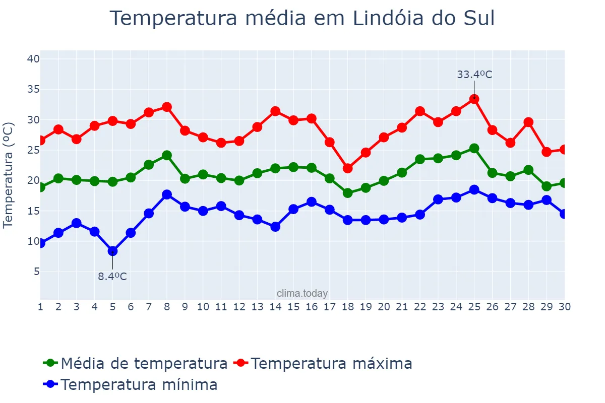 Temperatura em novembro em Lindóia do Sul, SC, BR