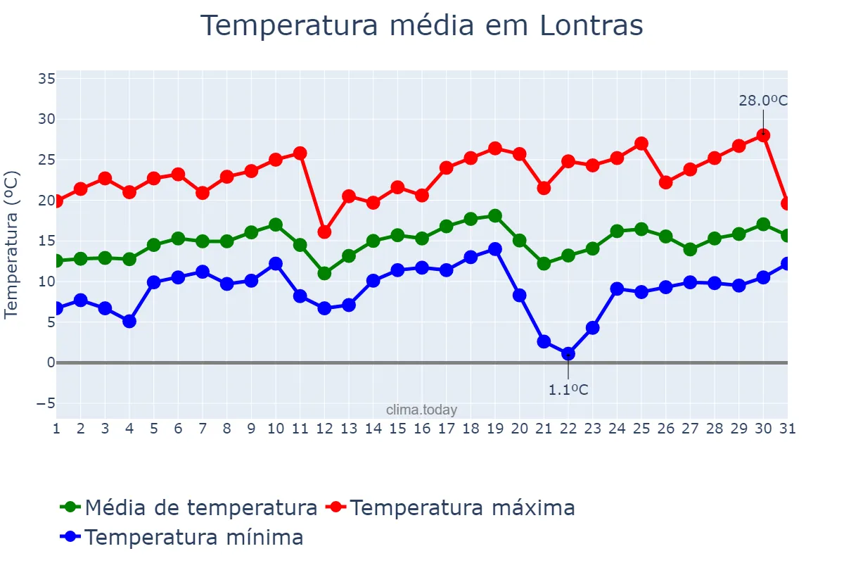 Temperatura em agosto em Lontras, SC, BR