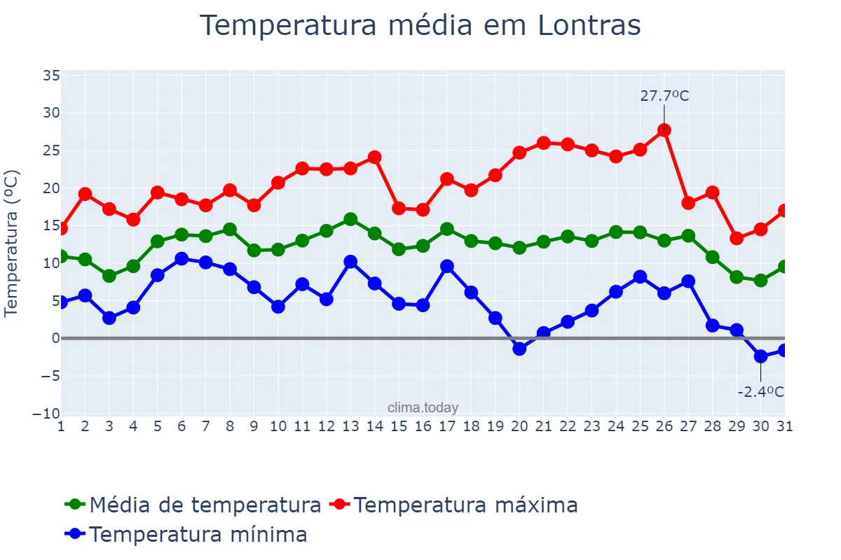 Temperatura em julho em Lontras, SC, BR