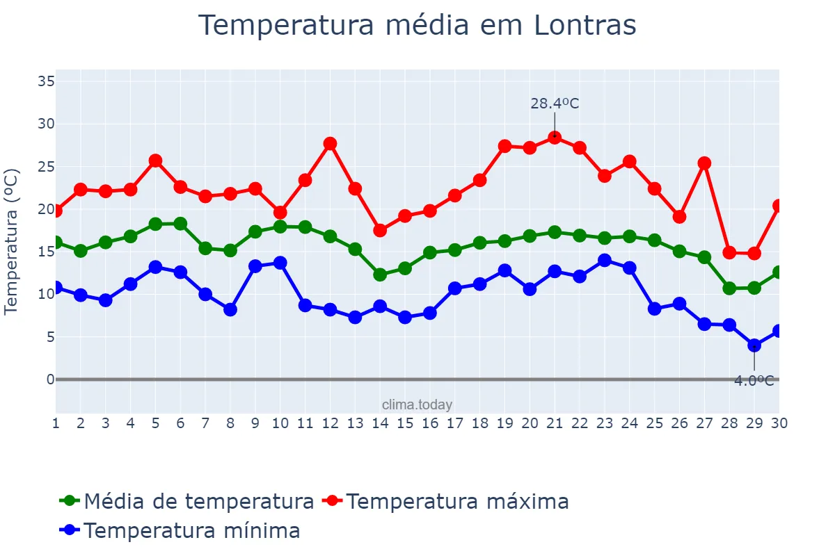 Temperatura em junho em Lontras, SC, BR