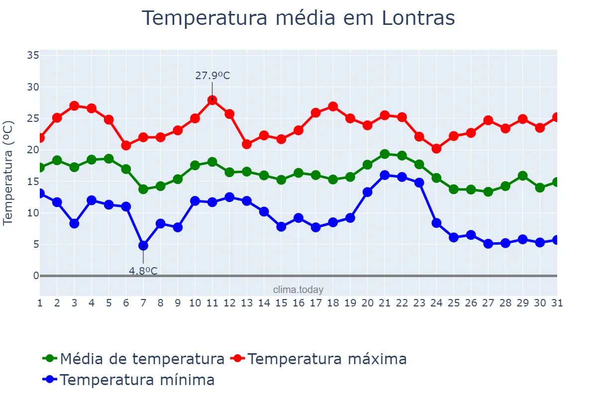 Temperatura em maio em Lontras, SC, BR