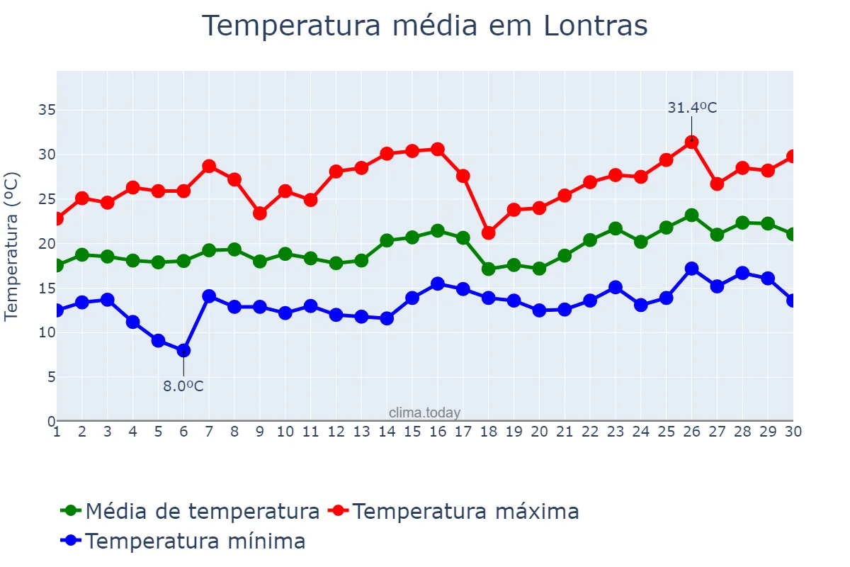 Temperatura em novembro em Lontras, SC, BR