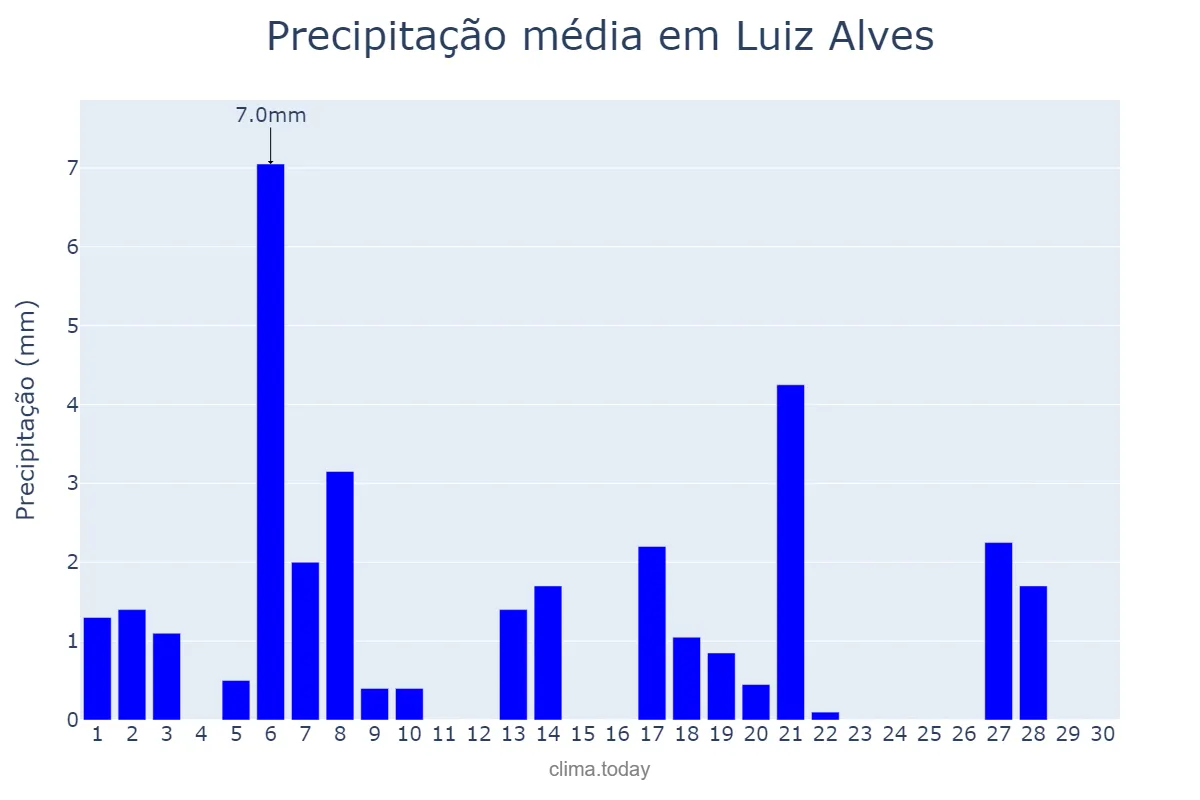 Precipitação em abril em Luiz Alves, SC, BR