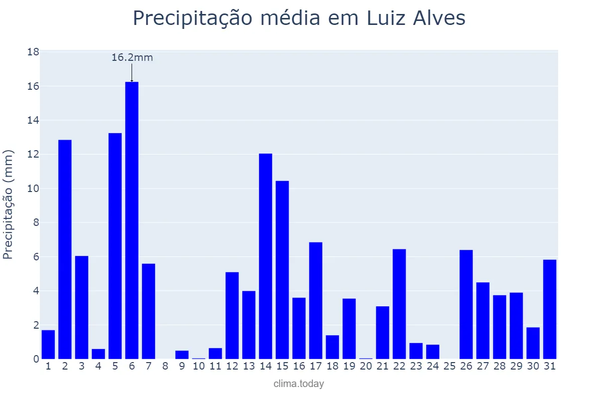 Precipitação em dezembro em Luiz Alves, SC, BR