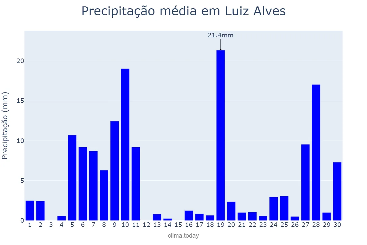 Precipitação em junho em Luiz Alves, SC, BR