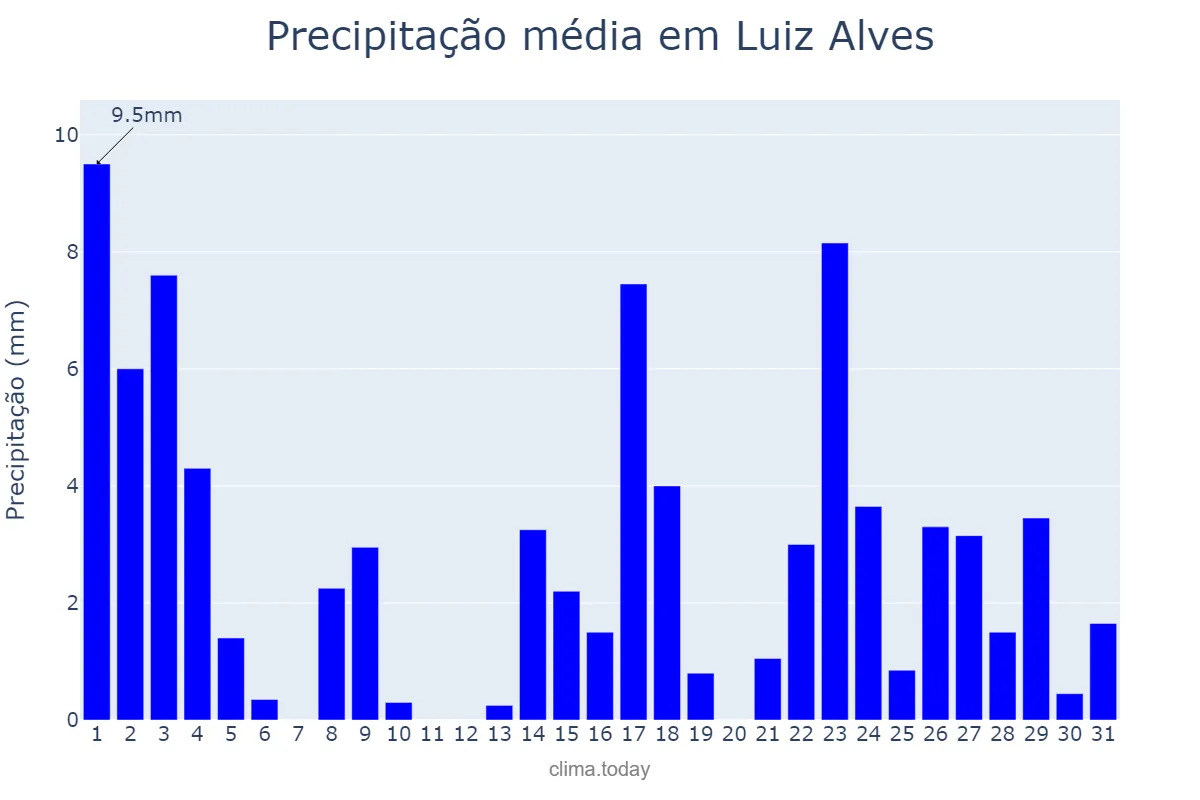 Precipitação em marco em Luiz Alves, SC, BR