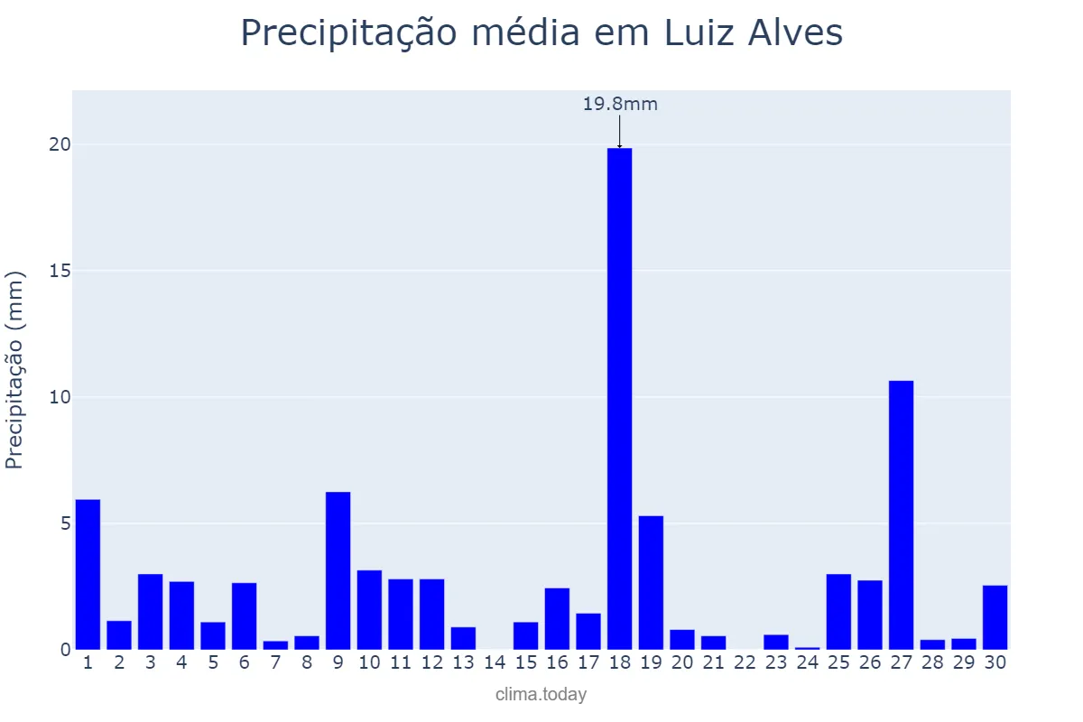 Precipitação em novembro em Luiz Alves, SC, BR