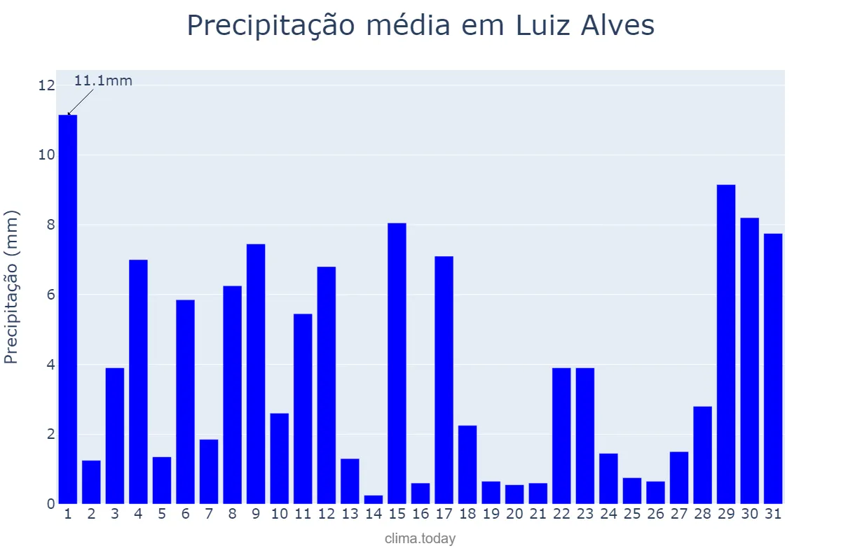 Precipitação em outubro em Luiz Alves, SC, BR