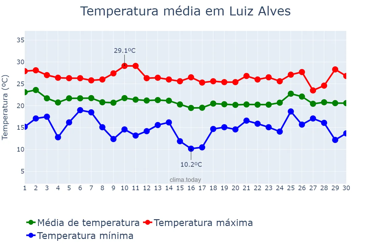 Temperatura em abril em Luiz Alves, SC, BR