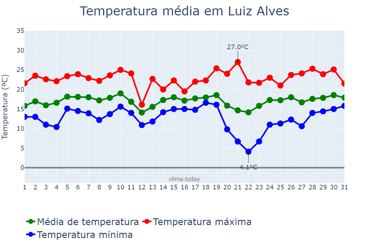 Temperatura em agosto em Luiz Alves, SC, BR