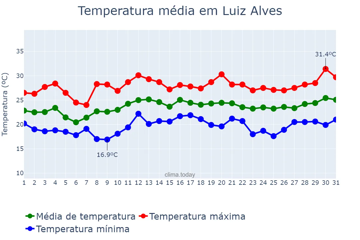 Temperatura em dezembro em Luiz Alves, SC, BR