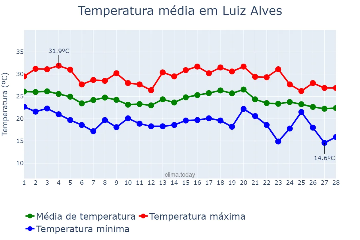 Temperatura em fevereiro em Luiz Alves, SC, BR