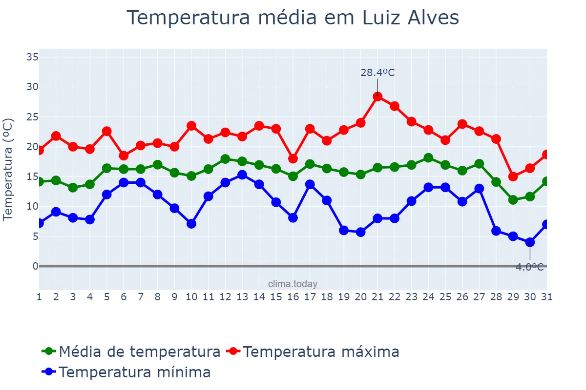 Temperatura em julho em Luiz Alves, SC, BR