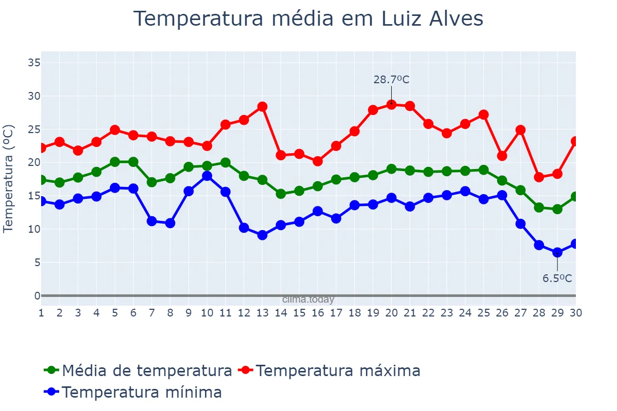 Temperatura em junho em Luiz Alves, SC, BR