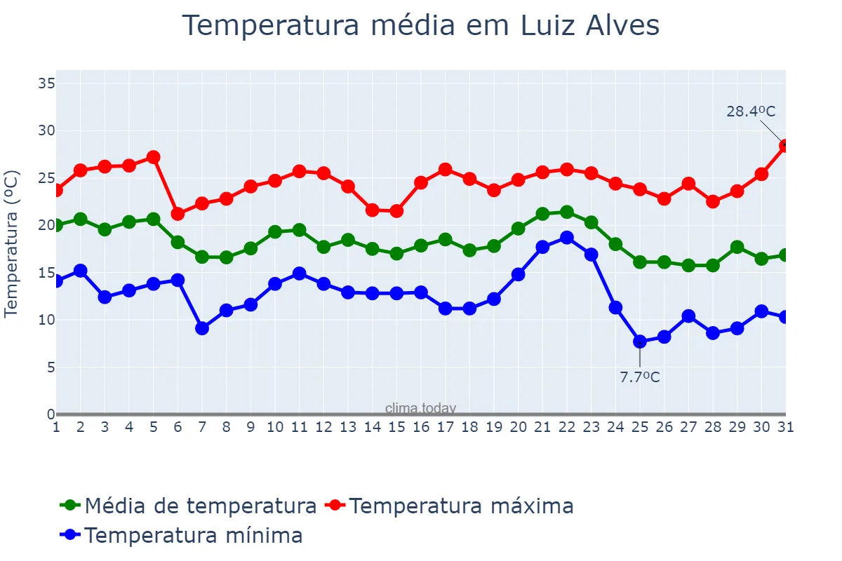Temperatura em maio em Luiz Alves, SC, BR