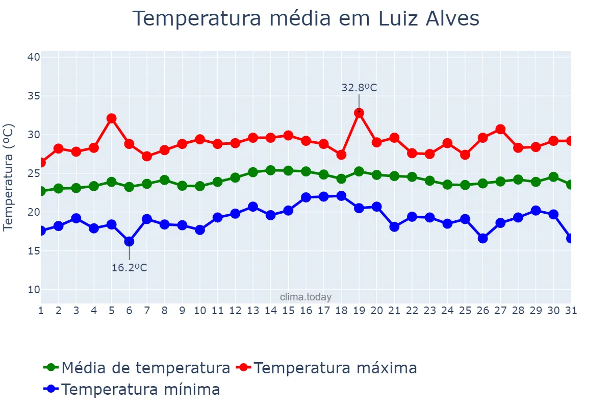 Temperatura em marco em Luiz Alves, SC, BR