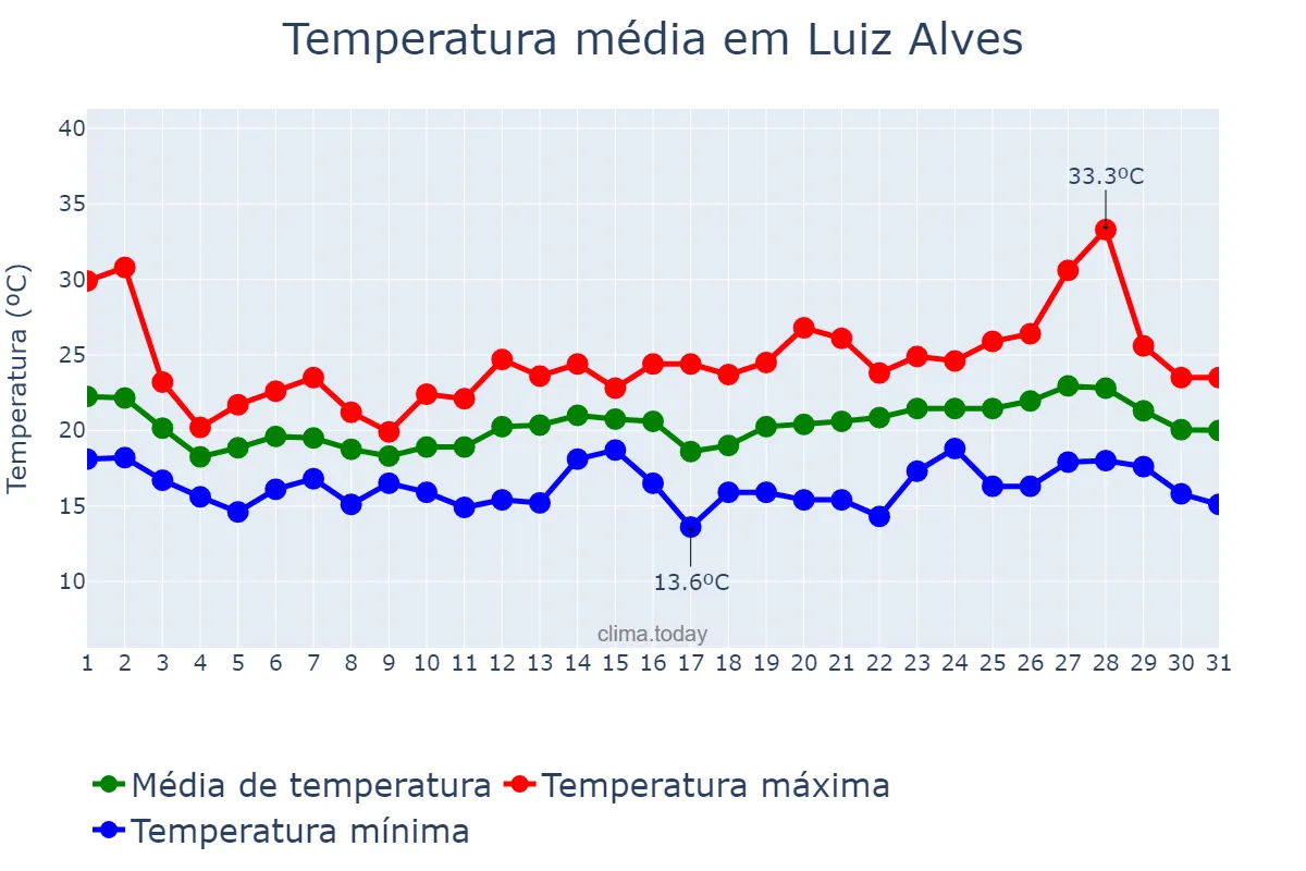 Temperatura em outubro em Luiz Alves, SC, BR