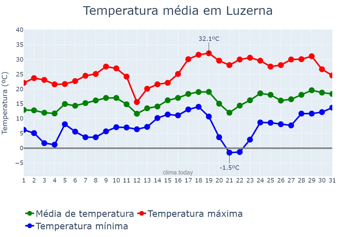 Temperatura em agosto em Luzerna, SC, BR