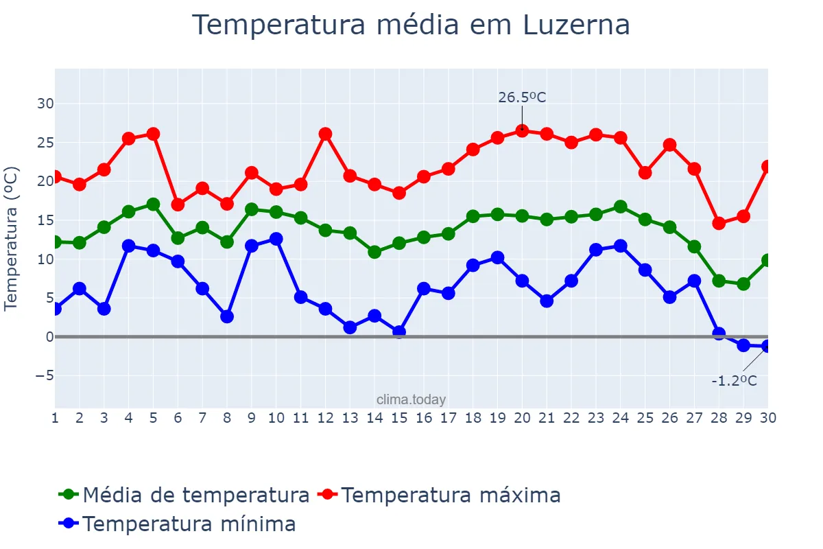 Temperatura em junho em Luzerna, SC, BR
