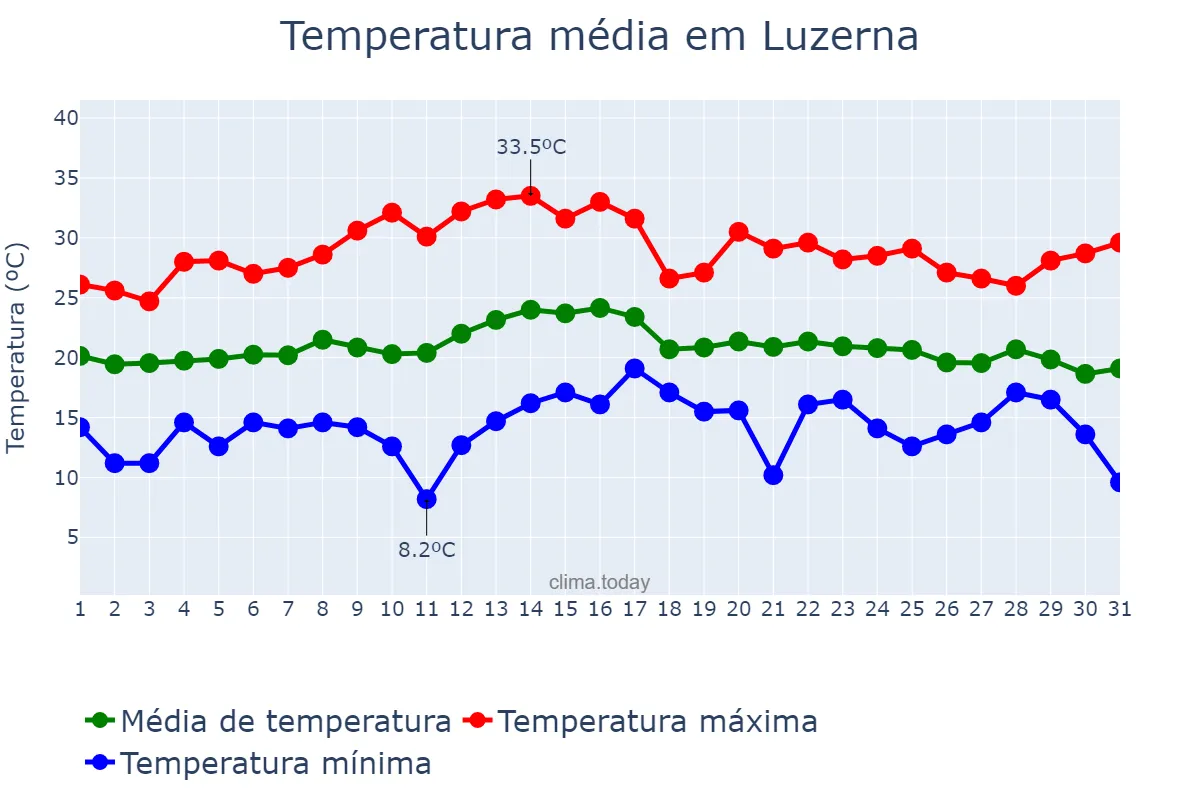 Temperatura em marco em Luzerna, SC, BR