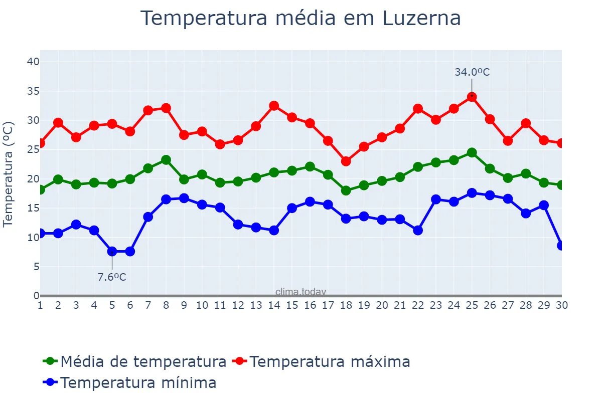 Temperatura em novembro em Luzerna, SC, BR