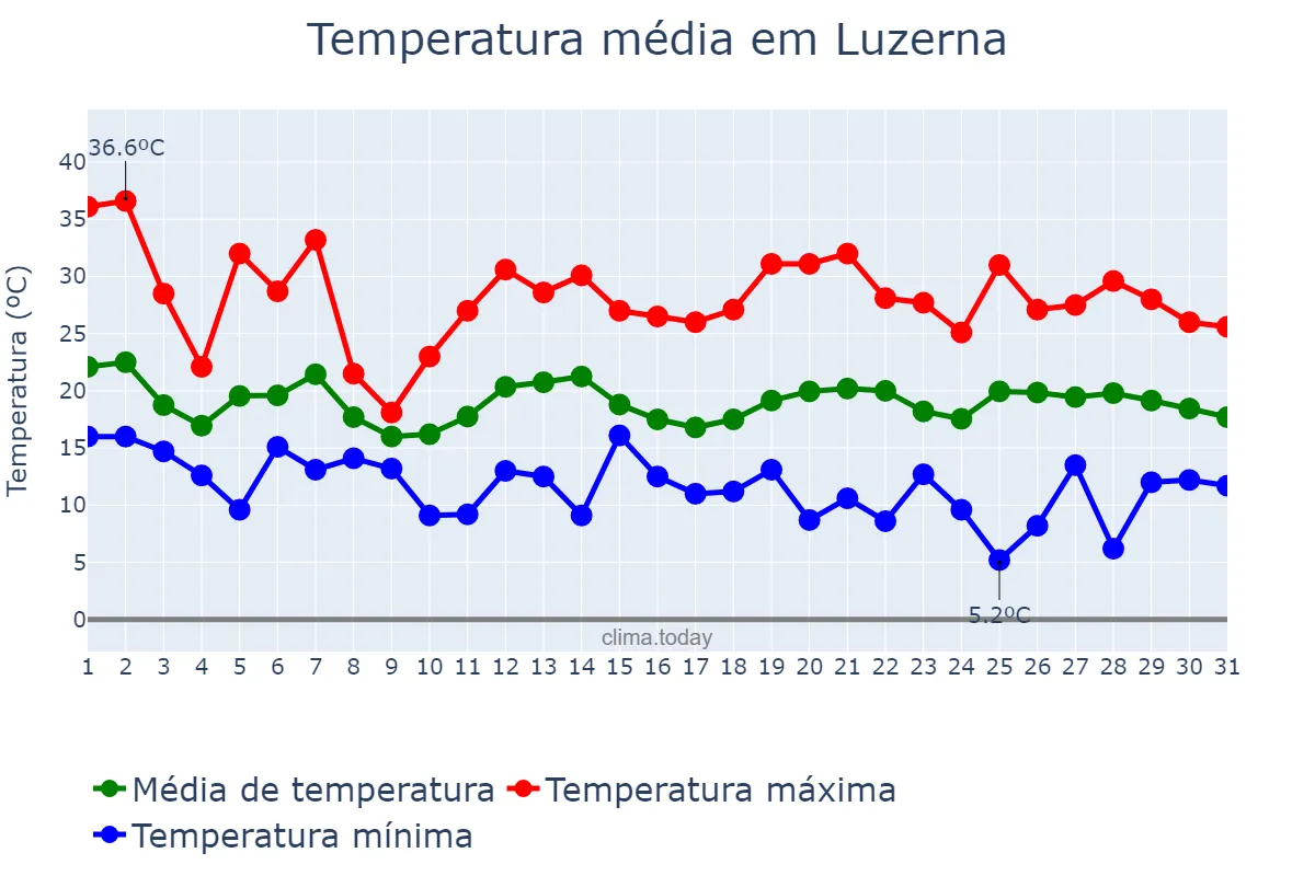 Temperatura em outubro em Luzerna, SC, BR