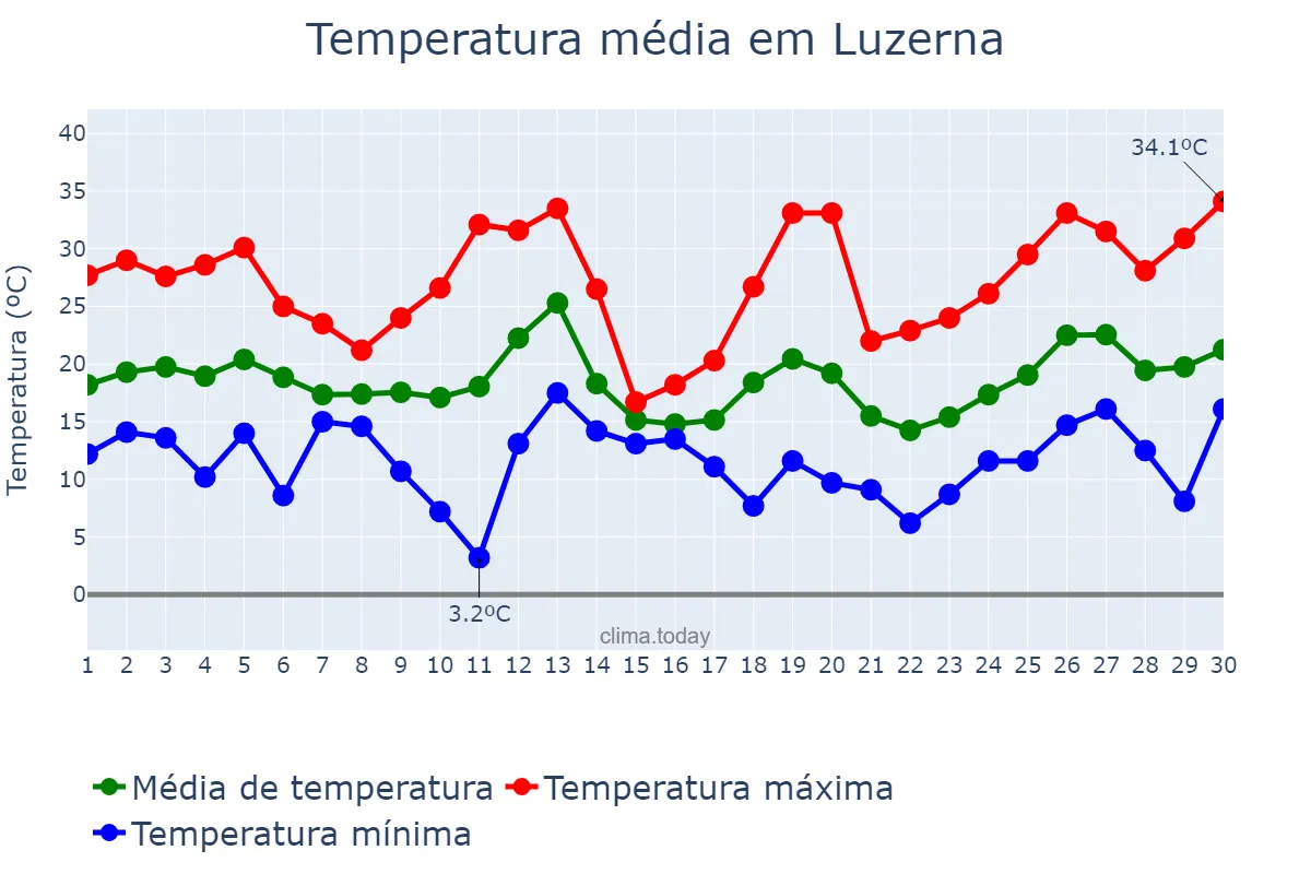 Temperatura em setembro em Luzerna, SC, BR