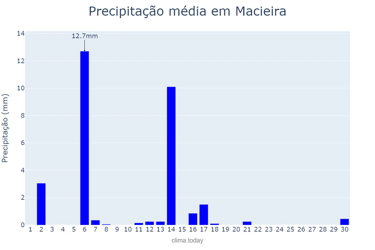 Precipitação em abril em Macieira, SC, BR
