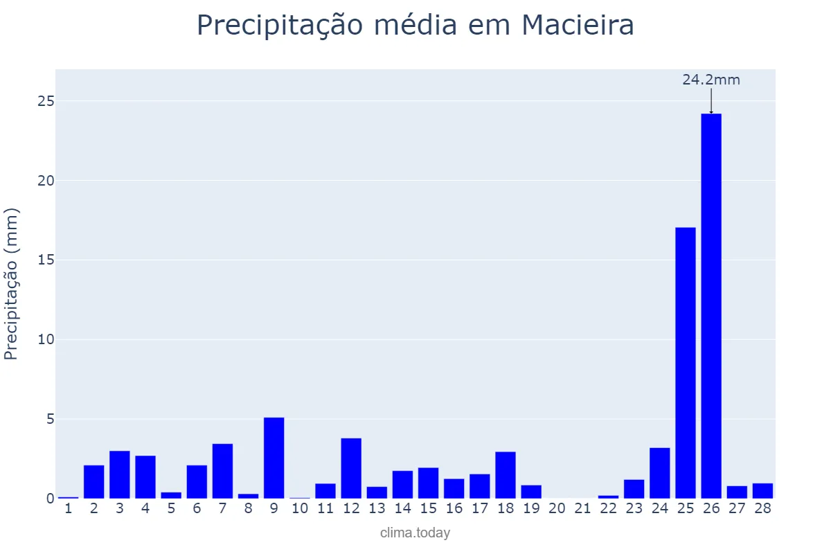 Precipitação em fevereiro em Macieira, SC, BR