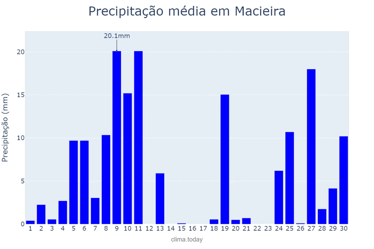 Precipitação em junho em Macieira, SC, BR