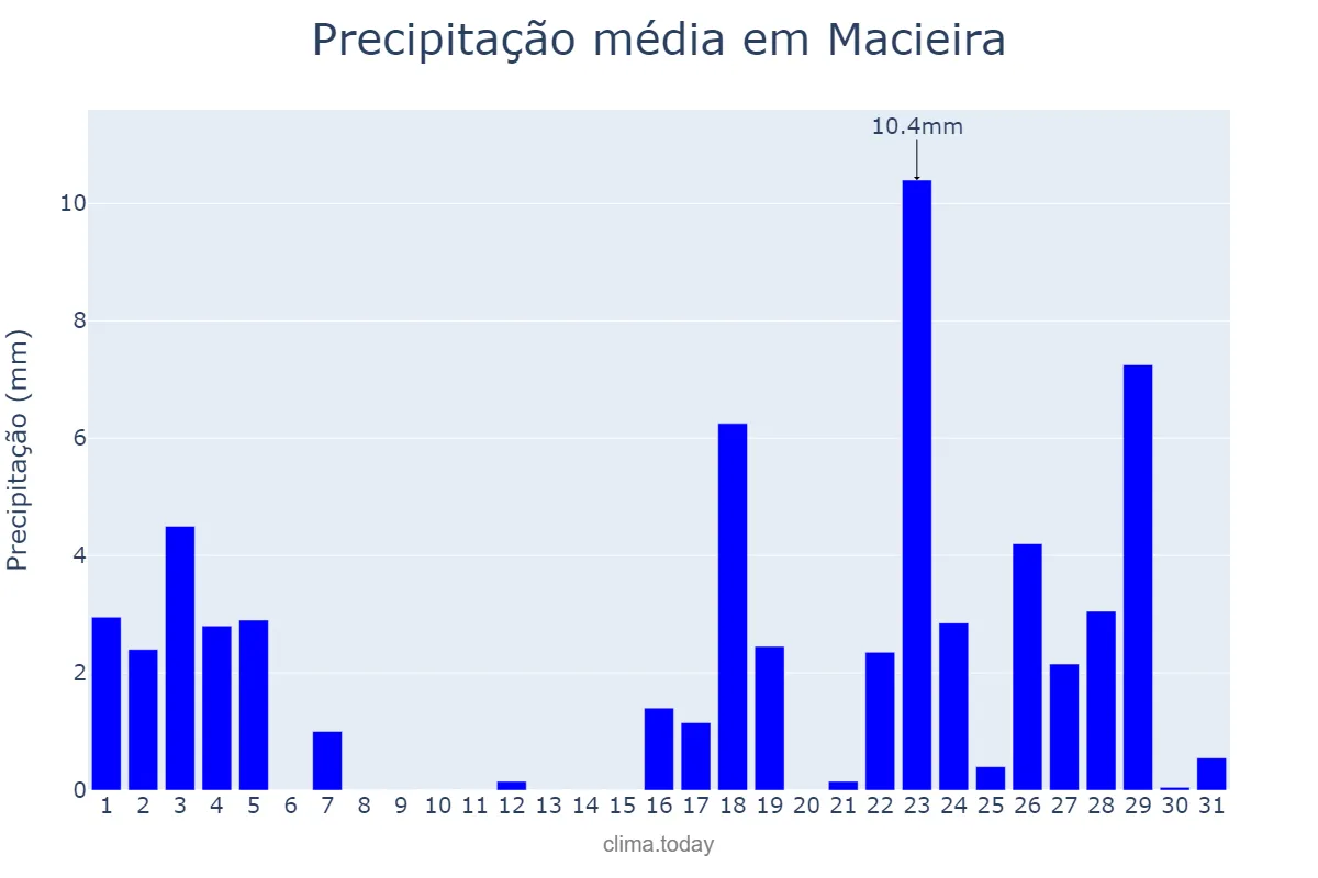 Precipitação em marco em Macieira, SC, BR