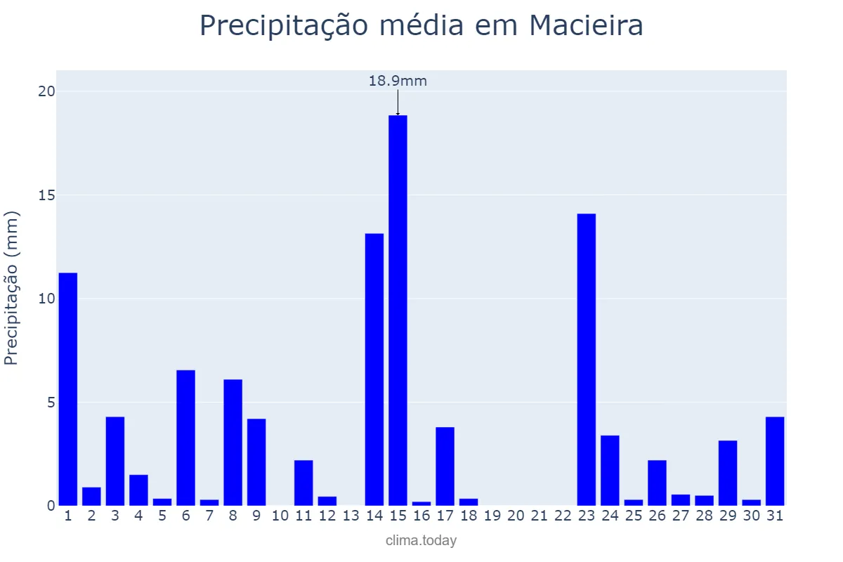 Precipitação em outubro em Macieira, SC, BR