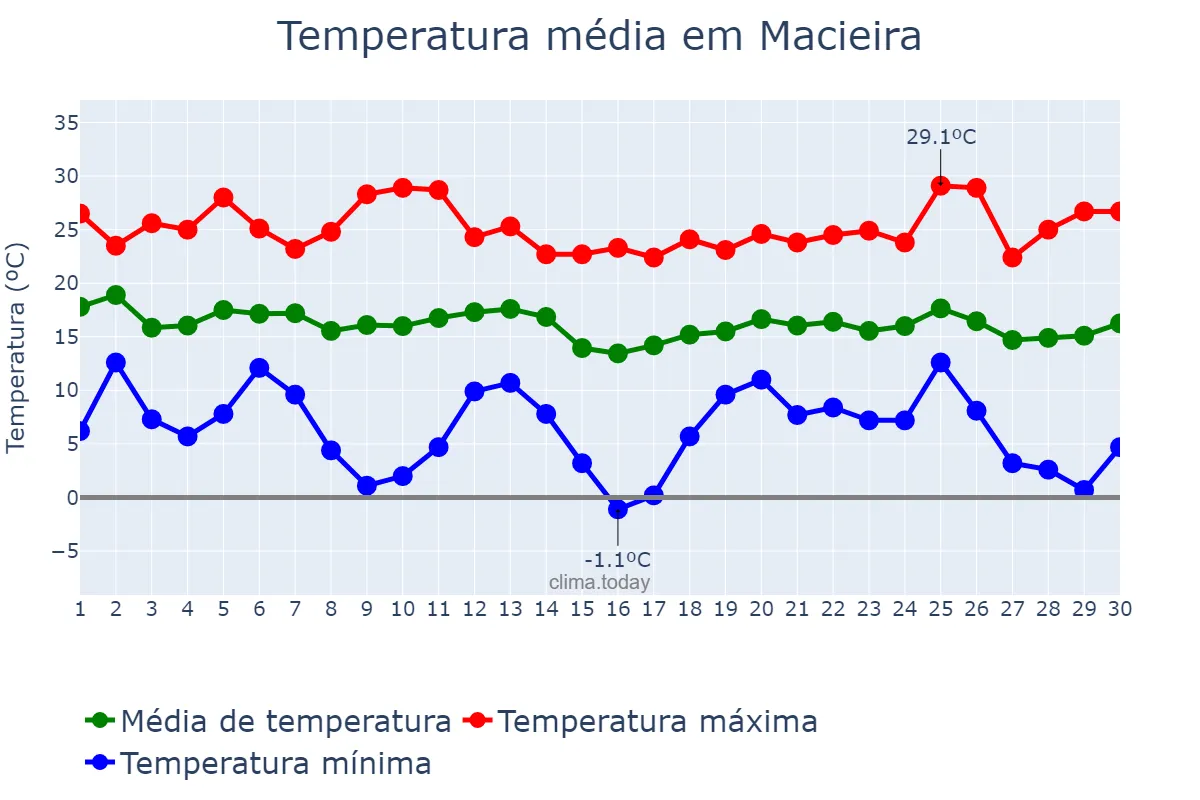 Temperatura em abril em Macieira, SC, BR
