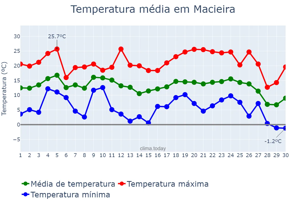 Temperatura em junho em Macieira, SC, BR