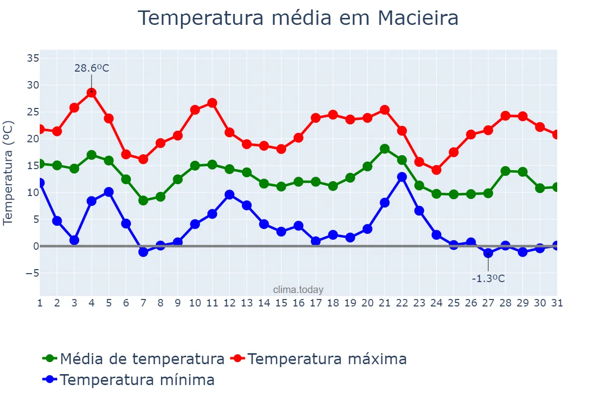 Temperatura em maio em Macieira, SC, BR