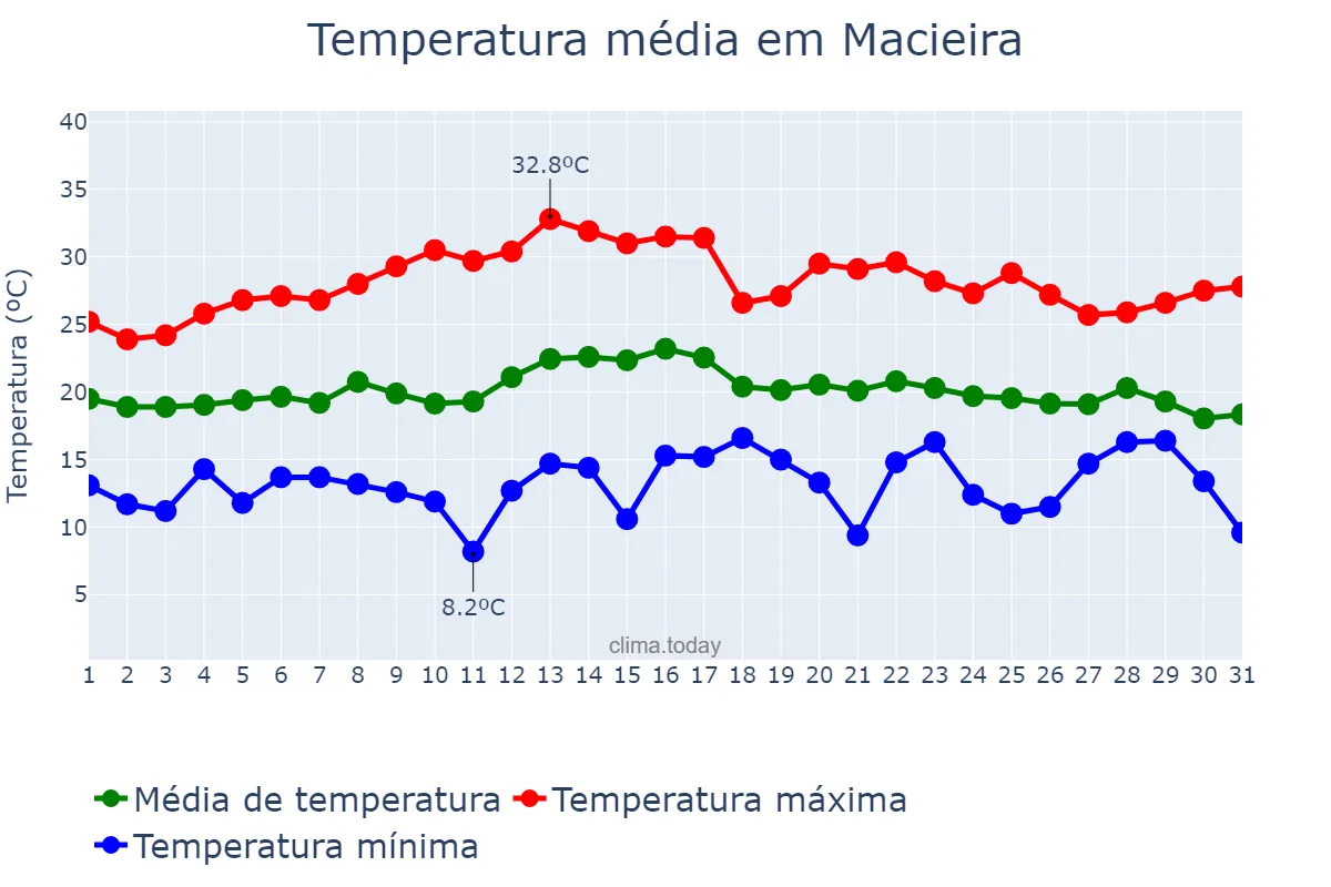 Temperatura em marco em Macieira, SC, BR
