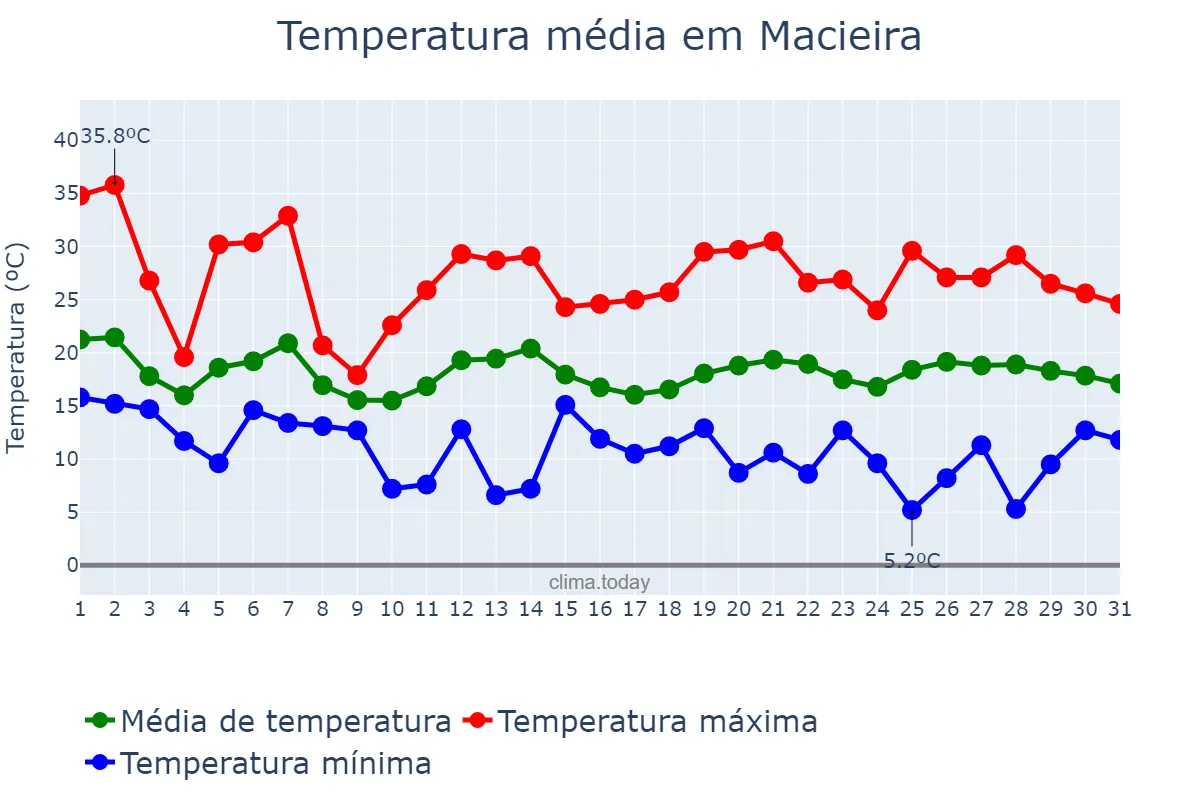 Temperatura em outubro em Macieira, SC, BR