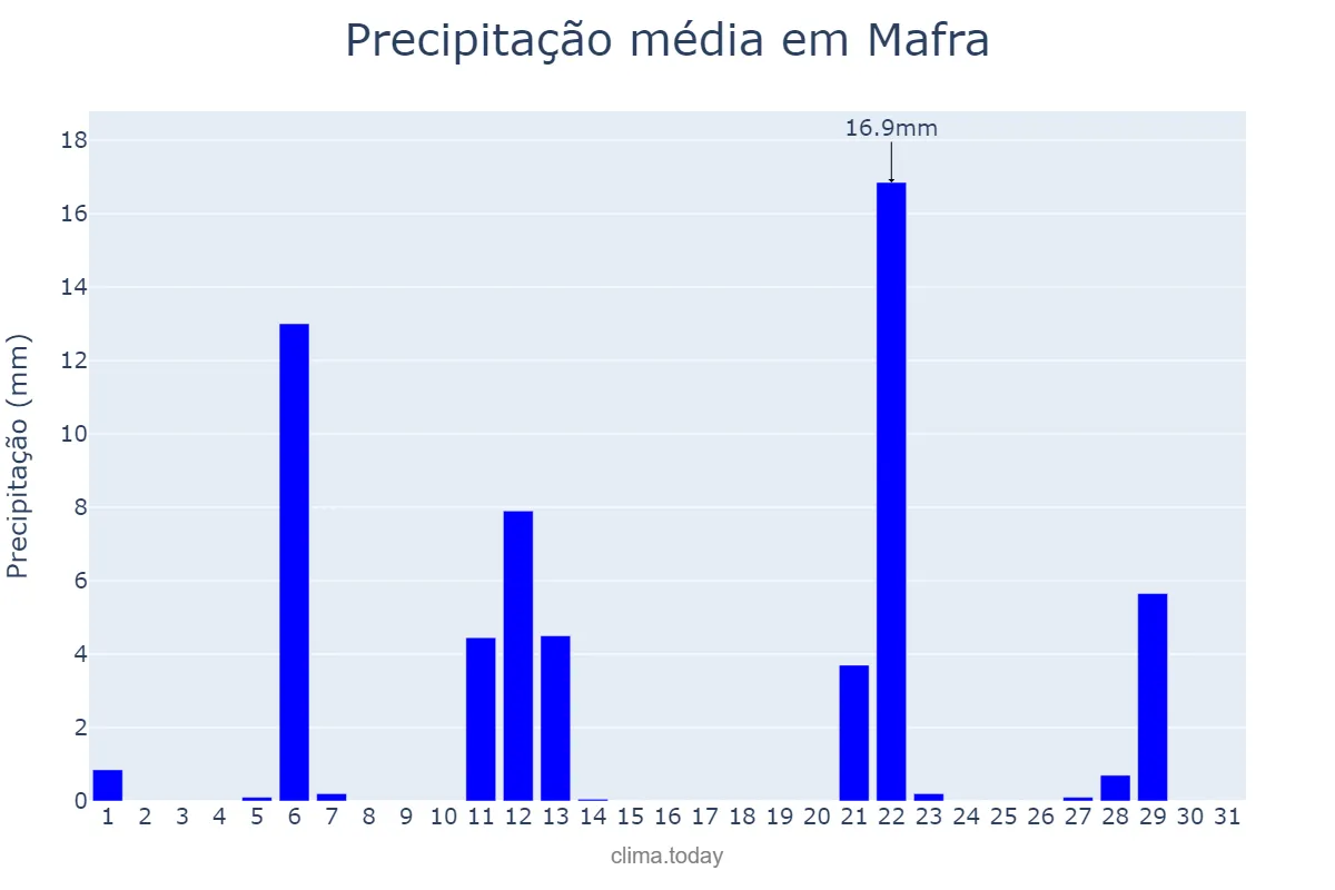 Precipitação em maio em Mafra, SC, BR