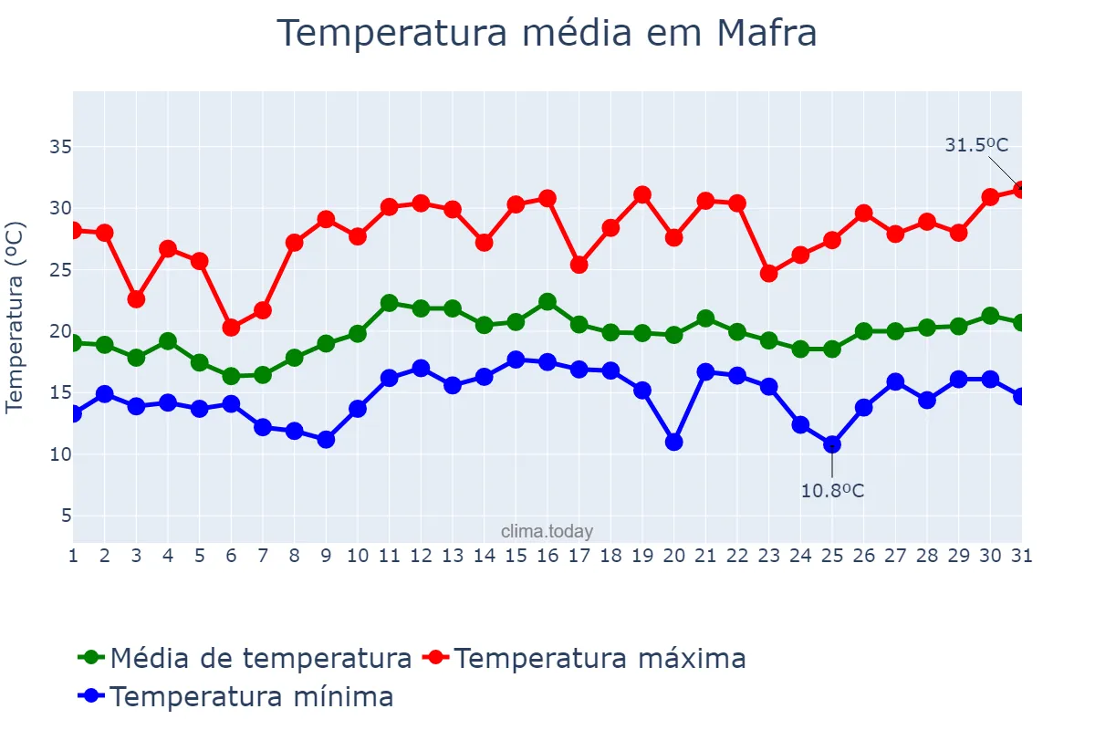 Temperatura em dezembro em Mafra, SC, BR