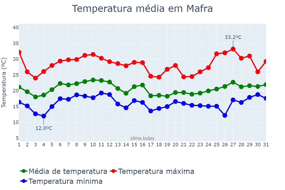 Temperatura em janeiro em Mafra, SC, BR