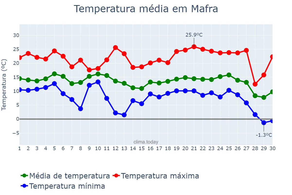 Temperatura em junho em Mafra, SC, BR