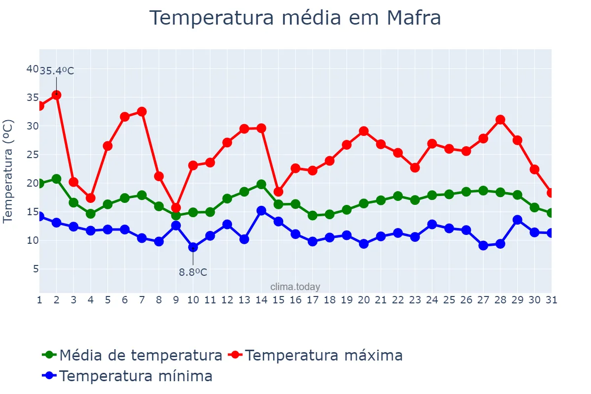 Temperatura em outubro em Mafra, SC, BR