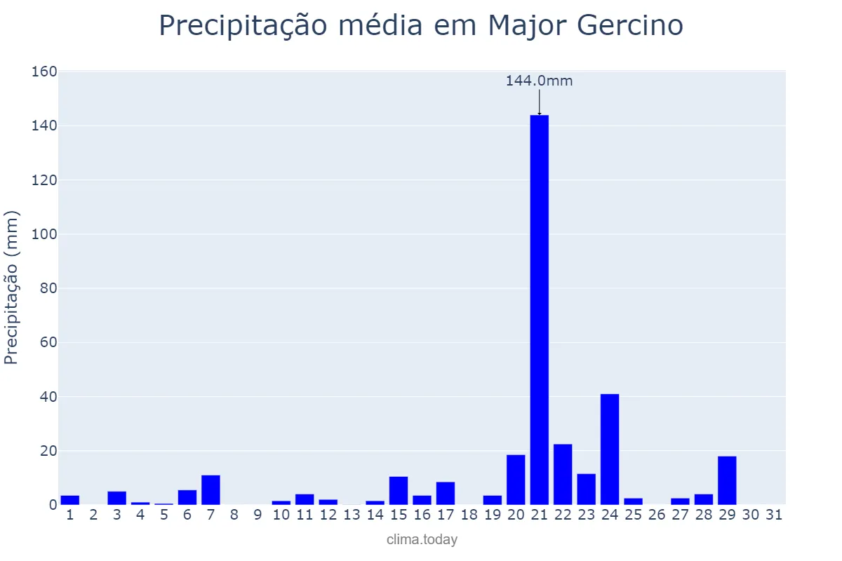Precipitação em janeiro em Major Gercino, SC, BR