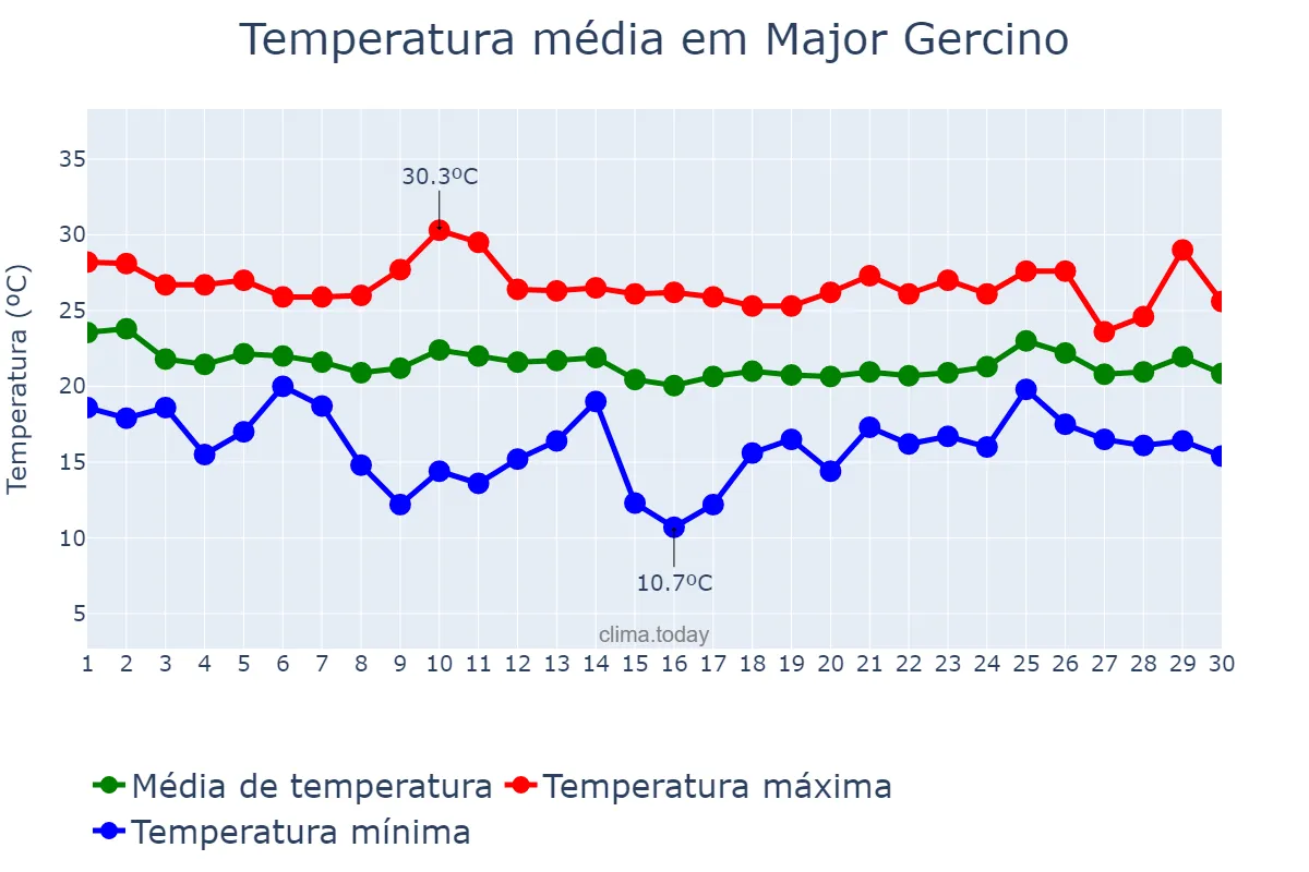 Temperatura em abril em Major Gercino, SC, BR